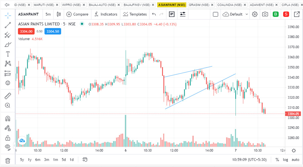 Rising wedge chart